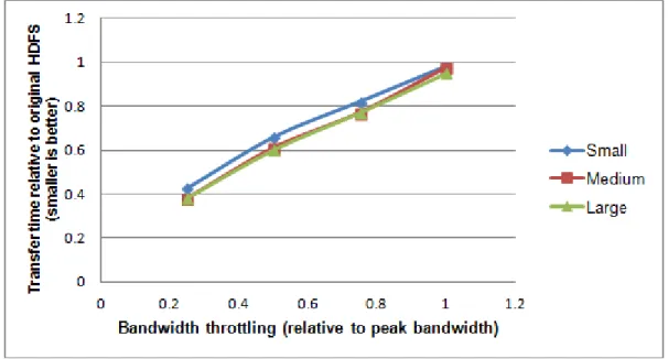 Figure 3.5 shows the file write times on Hadoop and SMARTH when we throttle the network to different bandwidth in a small cluster