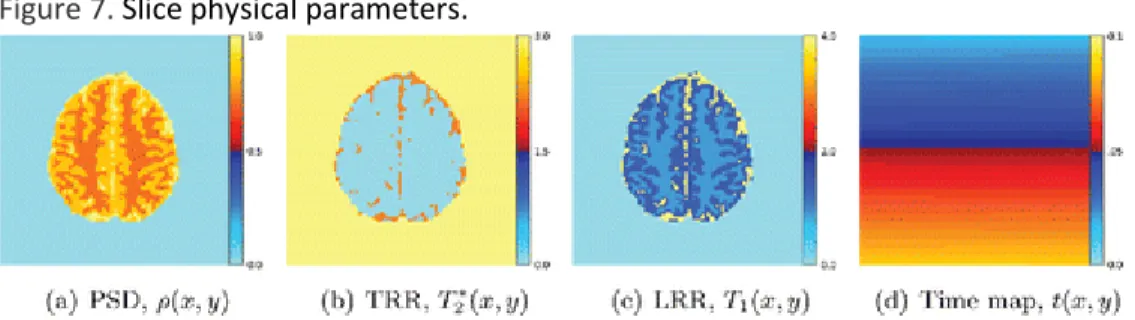Figure 7. Slice physical parameters. 