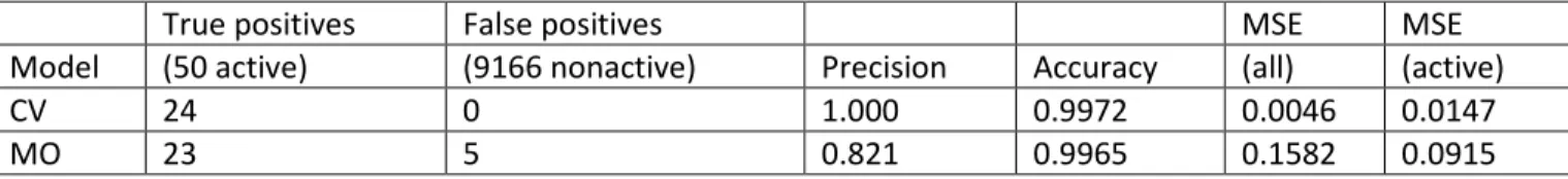 Table 3. Performance measures obtained from the complex-valued EMVS and magnitude-only EMVS in simulation  study II