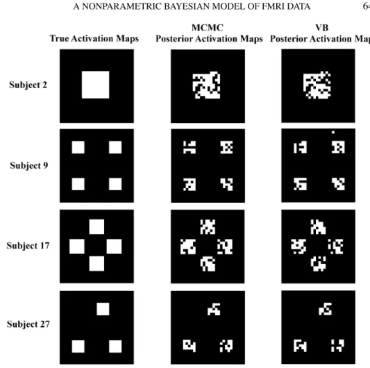 Figure 1 shows the activation maps estimated via MCMC (second column) and those obtained via VB (third column)
