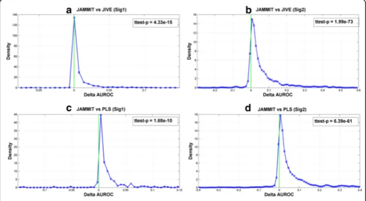 Fig. 2 Distribution of ΔAUROC values comparing JAMMIT detection performance with two other algorithms insimulated data