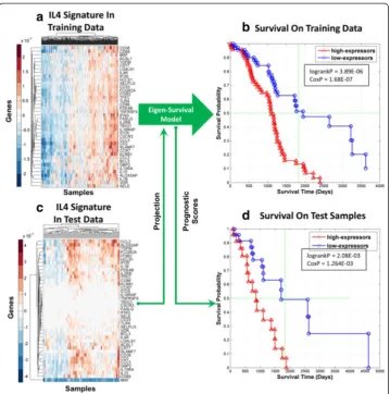 Fig. 5 40-gene signaturepatients in training data set with prognostic scores in the top and bottom quartiles based on the eigen-survivalmodel based on the realization of φIL(40)4 for ovarian cancer anchored upstream by IL4 is robustly associated with survi