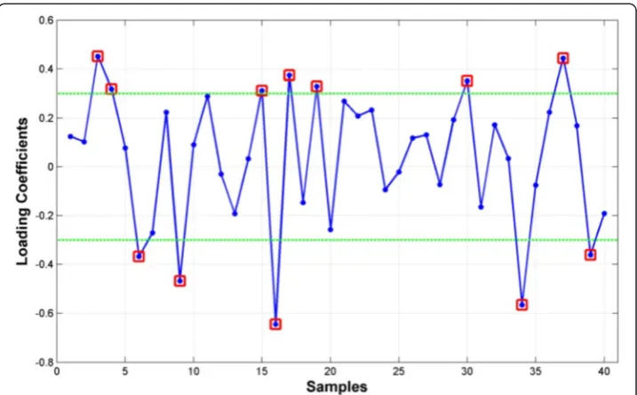 Fig. 7 A 12-gene mRNA signature for ovarian cancer anchored upstream by IL4 predicts overall survival.each (48 total) show significant differences in survival based on the separation between their respective KMplots