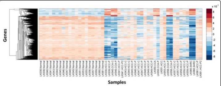 Figure 8 visualizes the realization of ωability ofwe see that the dominant eigen-signal of the 2-way, clustered heatmap in Fig
