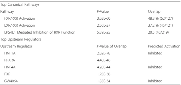 Table 3 IPA analysis identifies top canonical pathways and upstream regulators of the ωK1=kmRNA2signature for liver cancer