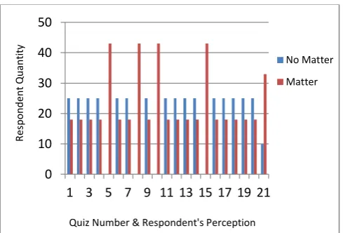 Fig. 1 Respondent‟s Perception and Its Quantity 