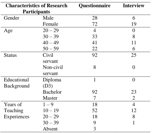 TABLE DEMOGRAPHIC I DATA OF TEACHERS