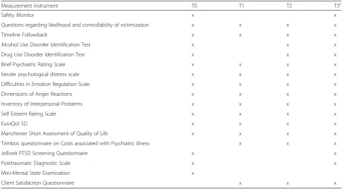 Table 1 Overview of measurement instruments