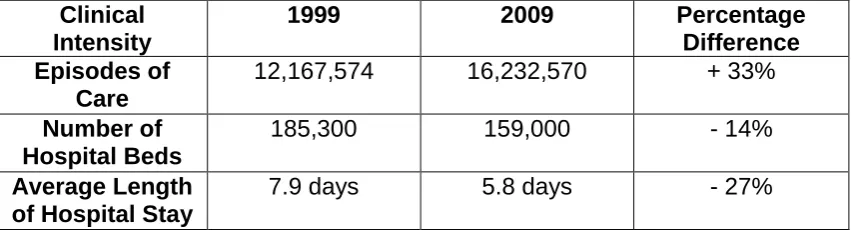 Table 1 – ‘Clinical Intensity from 1999-2009’ 