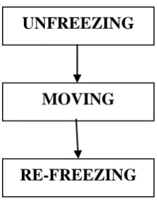 Figure 1: ‘Lewin’s Three-Step Model (1951)’ 