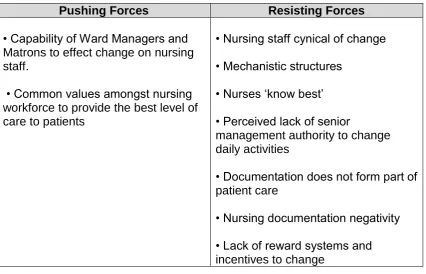 Table 7 – A Summary of Key ‘Pushing’ and ‘Resisting’ Forces to Change 