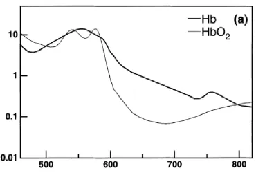 Figure 2-2. Molecular extinction coefficient spectra of oxyhemoglobin and deoxyhemoglobin