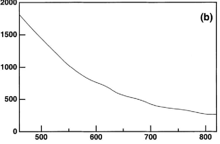 Figure 2-3. Molecular extinction coefficient spectra of melanin. From Zonios et al. (2001)