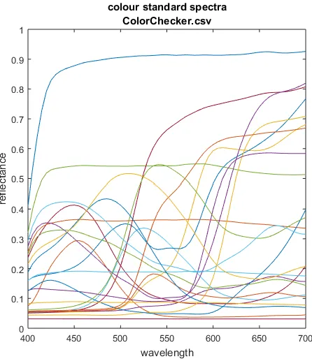Figure 3-2: Normalized radiance of the source illuminant, measured by a PR655 spectroradiometer
