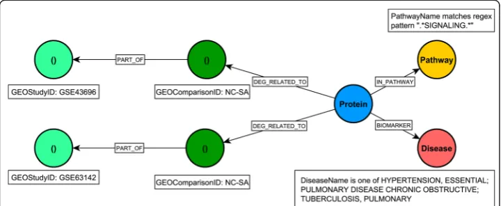 Fig. 4 A visual schematic representation of graph pattern matched by query in listing 3