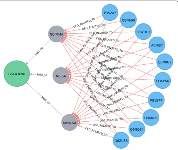 Fig. 1 The data model for inclusion of results from gene expression studies. The Protein nodes, (blue), areassociated to the GEO Comparison nodes (grey) by the DEG RELATED TO edges, (red); relationships betweenGEO Comparison and GEO Study nodes (green) are