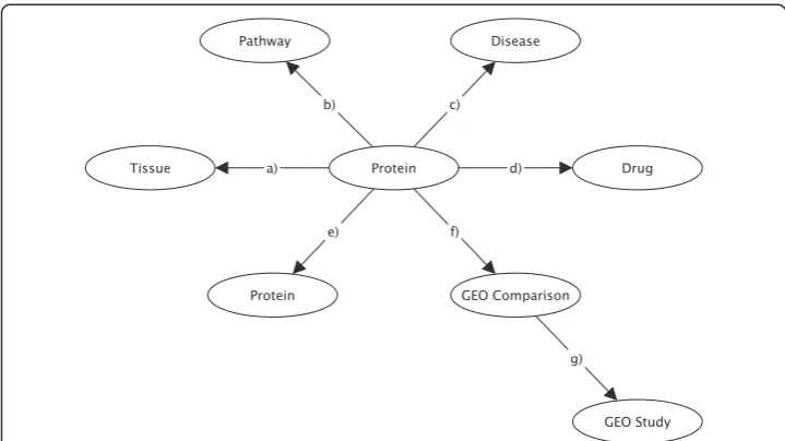 Fig. 2 The Data Model: Schematic representation of biological information on proteins, pathways, tissues,disease and drugs, and the names of the GEO data sources, (GEO Study id, GSM sample type comparison),represented by nodes in the graph database