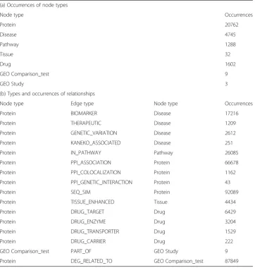 Table 1 Overall occurrences and types of nodes and relationships included in the graph database