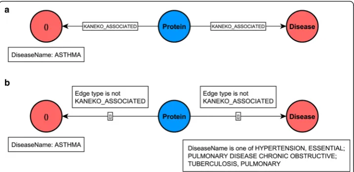Fig. 3 A visual schematic representation of graph patterns matched by queries in listing 1 (2 (a panel) andb panel)