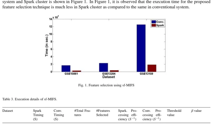 Fig. 1. Feature selection using sf-MIFS