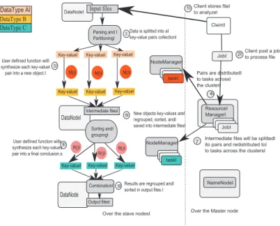 Fig. 1. Life cycle of MapReduce.