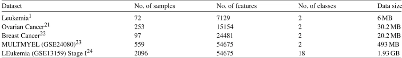 Table 1. Microarray dataset used.