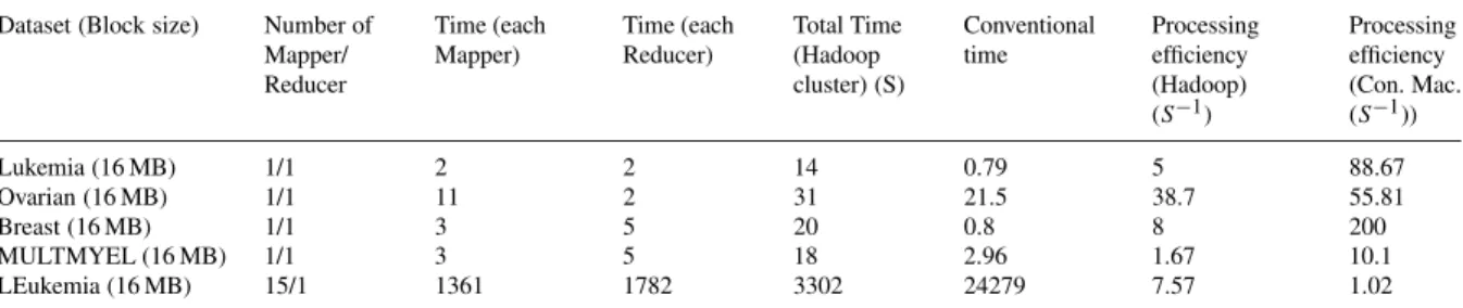 Table 6. Execution details of K-NN classiﬁer on Hadoop cluster (with 4 slaves) and conventional system.