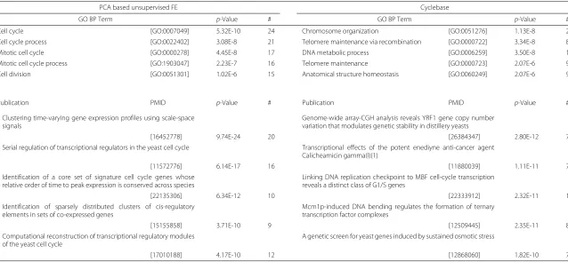 Table 1 Top five GO BP term/publication enrichments reported by YeastMine [22] in genes identified by either PCA based unsupervised FE or cyclebase