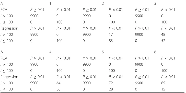Fig. 6 Gene-gene interactions identified by GeneMania [23]. Genes identified by (FE and (predicted,a) PCA based unsupervisedb) cyclebase
