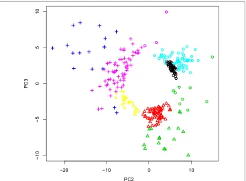 Fig. 7 Comparisons between K-means (symbols, identical to those in Fig. 3) and Gaussian mixture (colors,clusters 1 to 7 correspond to black, red, green, blue, cyan, pink and yellow, respectively)