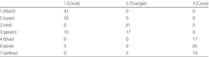 Table 3 Comparison between clusters identified by K-means and Gaussian mixture shown in Fig