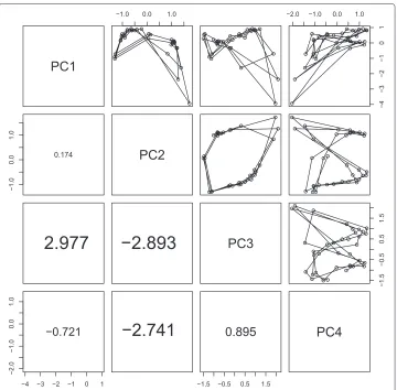 Fig. 1 Upper trianglewhereandcolumn. Time dependence of PC2 and PC3 loadings are shown in Fig