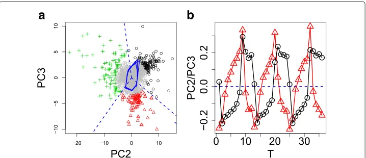 Fig. 3 aTime dependence of PC2 (circlesAdditional file 4: Table S3, respectively. Colors correspond to clusters identified by K-means.represent PC2 and PC3 loadings andgenes extracted and Two dimensional embeddings of gene expression in YMC using PC2 and P