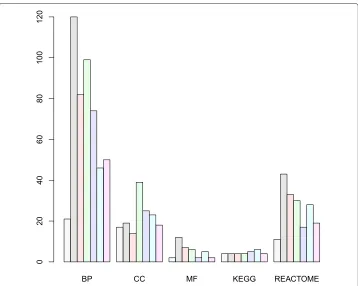 Fig. 4 Number of biological terms enriched in each experiment (YCDC [16]). Key for color bars and individualfile 1: Table S1F and Additional file 6: Table S4D,S1F, Additional file 1: Table S1H and Additional file 6: Table S4F, andAdditional file 1: Table S1G and Additional file 6: Table S4E,experiments: gray bars correspond to Additional file 5: Figure S1A, Additional file 1: Table S1C and Additionalfile 6: Table S4A, black bars correspond to Additional file 5: Figure S1B, Additional file 1: Table S1D andAdditional file 6: Table S4B, magenta bars correspond to Additional file 5: Figure S1C, Additional file 1: TableS1E and Additional file 6: Table S4C, green bars correspond to Additional file 5: Table Figure S1D, Additional blue bars correspond to Additional file 5: Figure S1E, cyan bars correspond to Additional file 5: Figure pink bars correspond to Additional file 5:Figure S1G, Additional file 1: Table S1I and Additional file 6: Table S4G