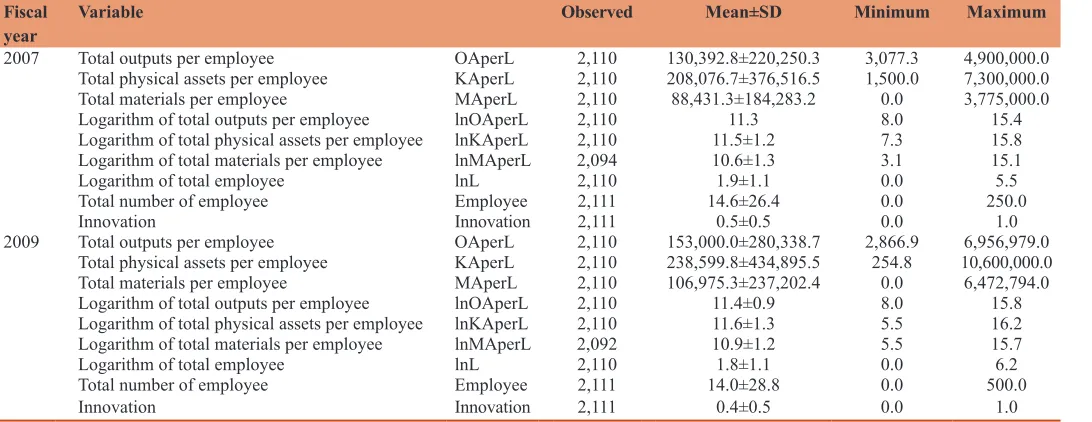Table 5: Regression results with regards to employee size