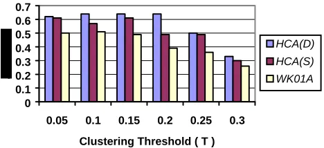 Figure 6.5. The average  base cluster accuracy with different clustering thresholds                    (T) 