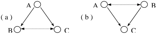 Figure 6.8. Co-citation relationship between pages 