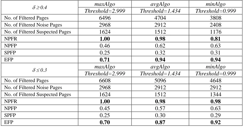 Table 3.1. Numerical results for three algorithms maxAlgo, avgAlgo and minAlgo