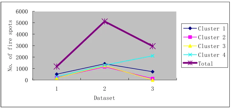 Table 1. Cluster information of Dataset 1 