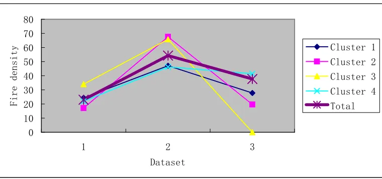 Figure 10. Fire area of the three datasets 