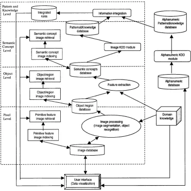 Figure 3: An information-driven image mining framework. 