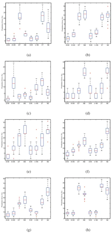 Fig. 2. Boxplot representation of prediction errors of diﬀerent classiﬁcation algorithms on (a) Armstrong-2002-v2 (b) Bhattacharjee-2001 (c) Chowdary-2006 (d) Laiho-2007 (e) Liang-2005 (f) Nutt-2003-v1 (g) Pomeroy-2002-v2 and (h) Su-2001 datasets