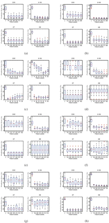 Fig. 3. Boxplot representation of the changes in prediction errors with feature subset numbers of diﬀerent integrated classiﬁcation algorithms on (a) Armstrong-2002-v2 (b) Bhattacharjee-2001 (c) Chowdary-2006 (d) Laiho-2007 (e) Liang-2005 (f) Nutt-2003-v1 