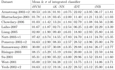 Table 2. Average values of prediction error (in %) and its standard deviation ( σ) of diﬀerent integrated classiﬁers for microarray datasets