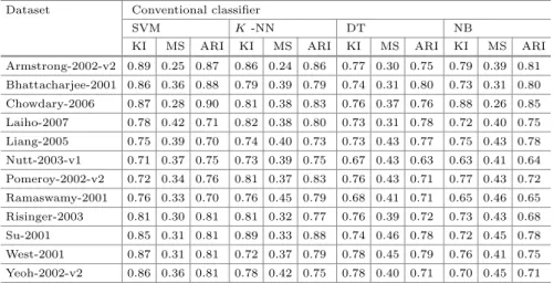Table 5. Average values of KI, MS and ARI over 20 runs of diﬀerent conventional classiﬁers for microarray datasets
