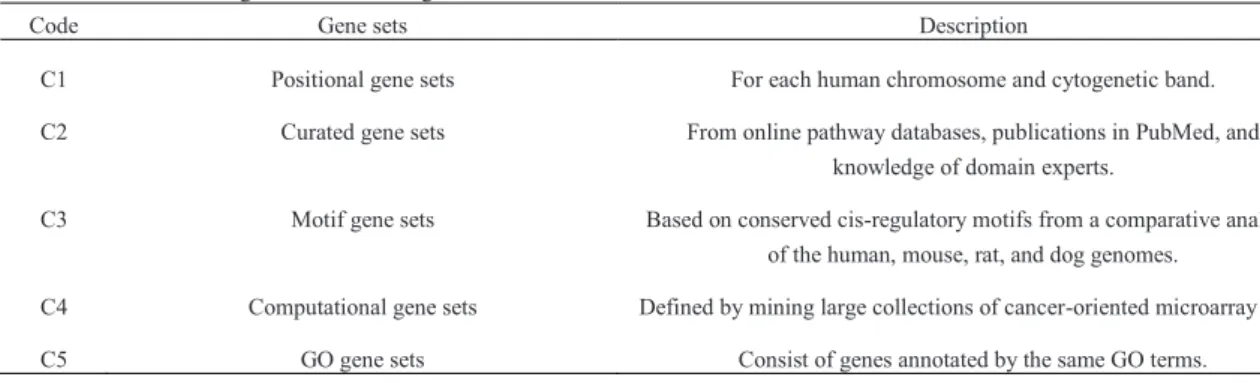 Table 2. Information of gene sets from MSigDB 