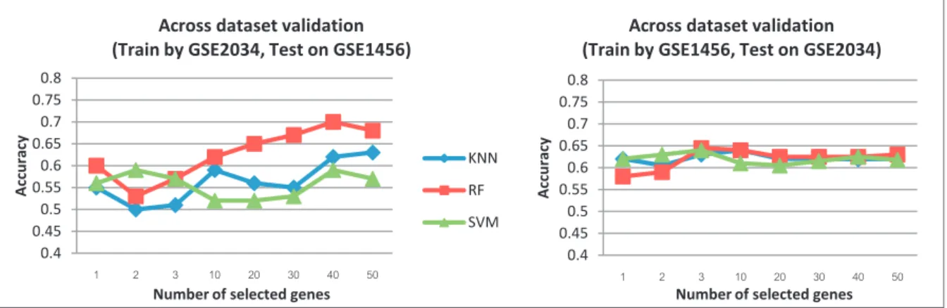 Fig. 4. Classification result of different classifiers using gene expression data.