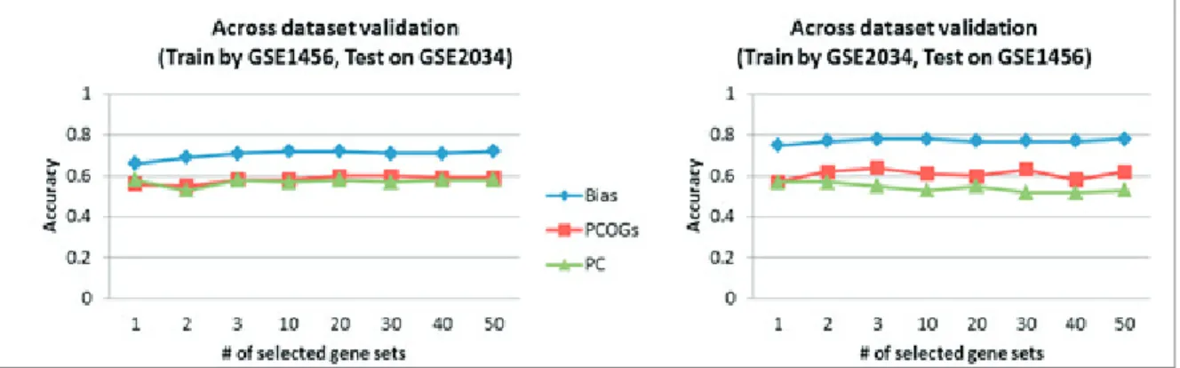 Fig. 6. Across dataset validation of Breast metastasis dataset (GSE1456 and GSE2034)