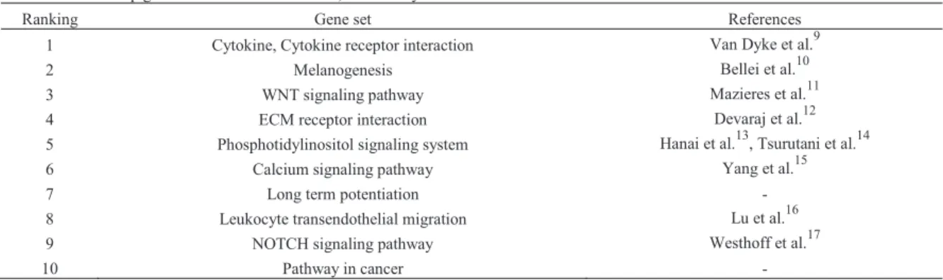 Table 3. List of top gene sets in GSE2109 dataset, selected by SPC ranker  