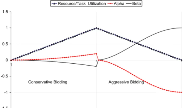 Figure 3. Reinforcement parameters (α and β) and task/resource utilization.